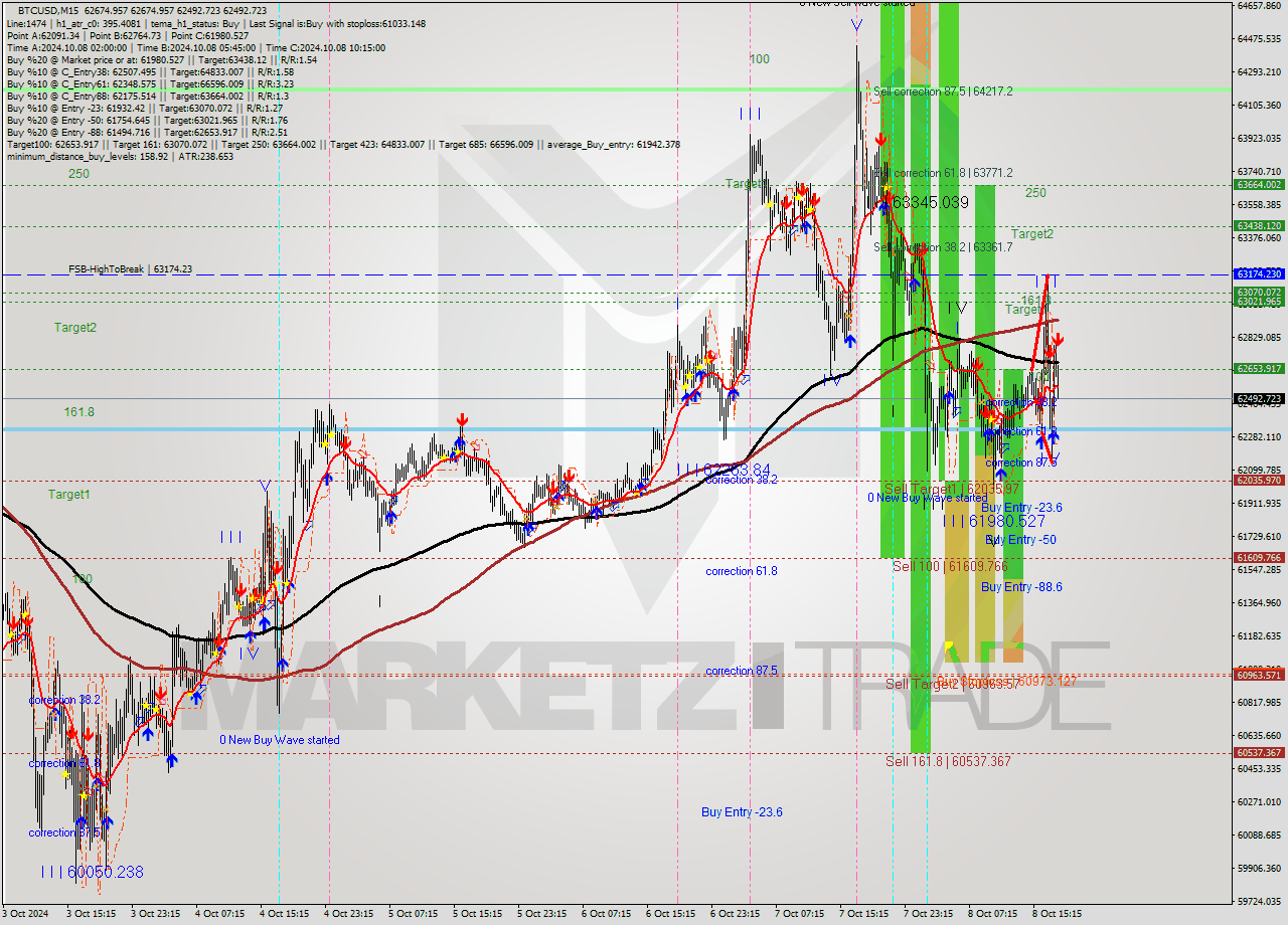 BTCUSD M15 Signal