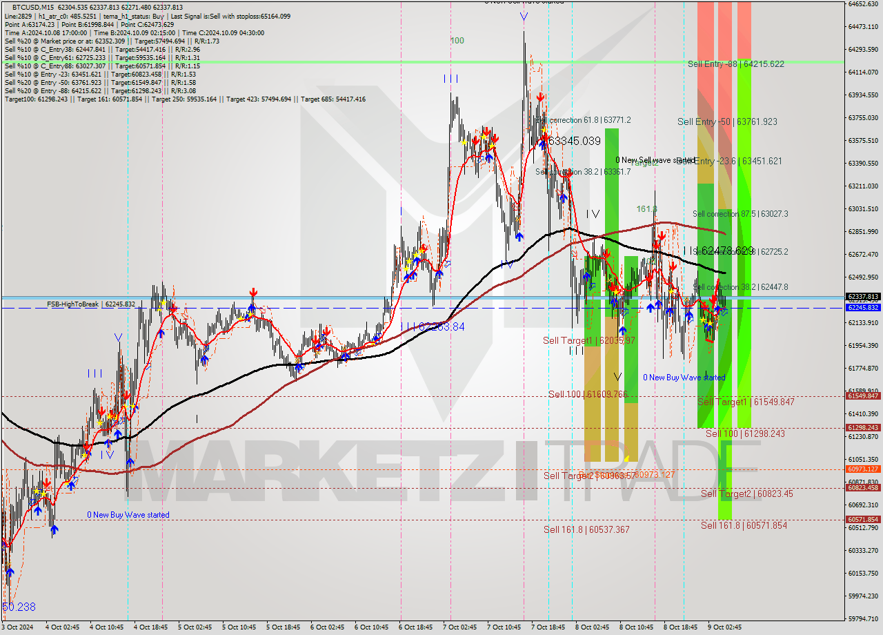 BTCUSD M15 Signal