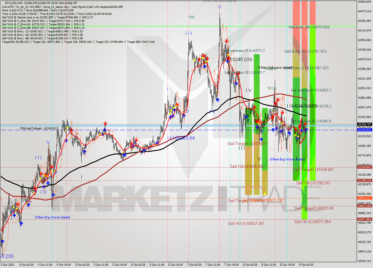 BTCUSD M15 Signal