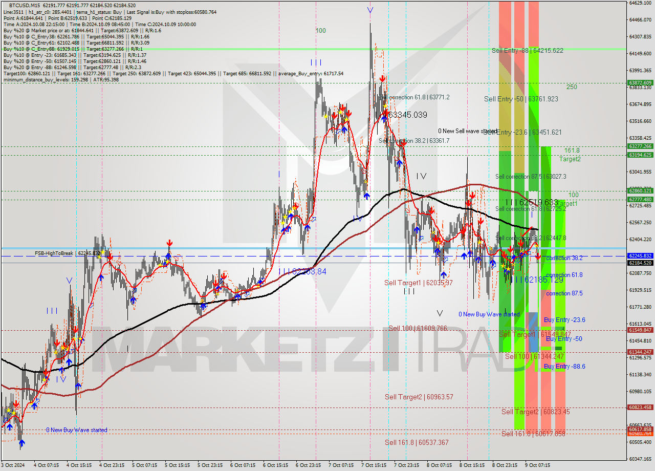 BTCUSD M15 Signal