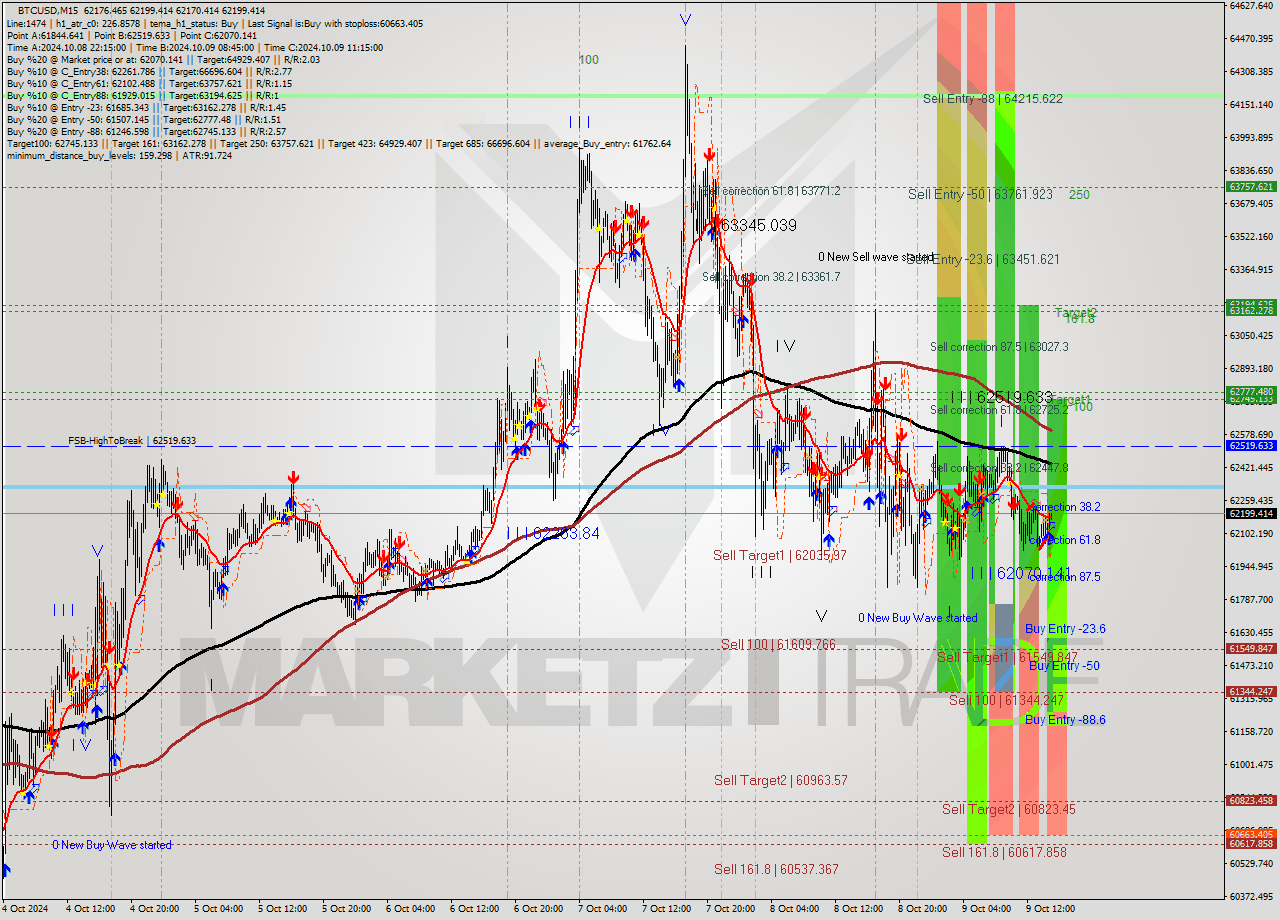 BTCUSD M15 Signal