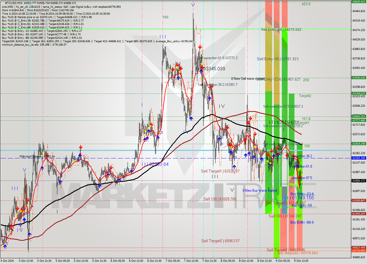 BTCUSD M15 Signal