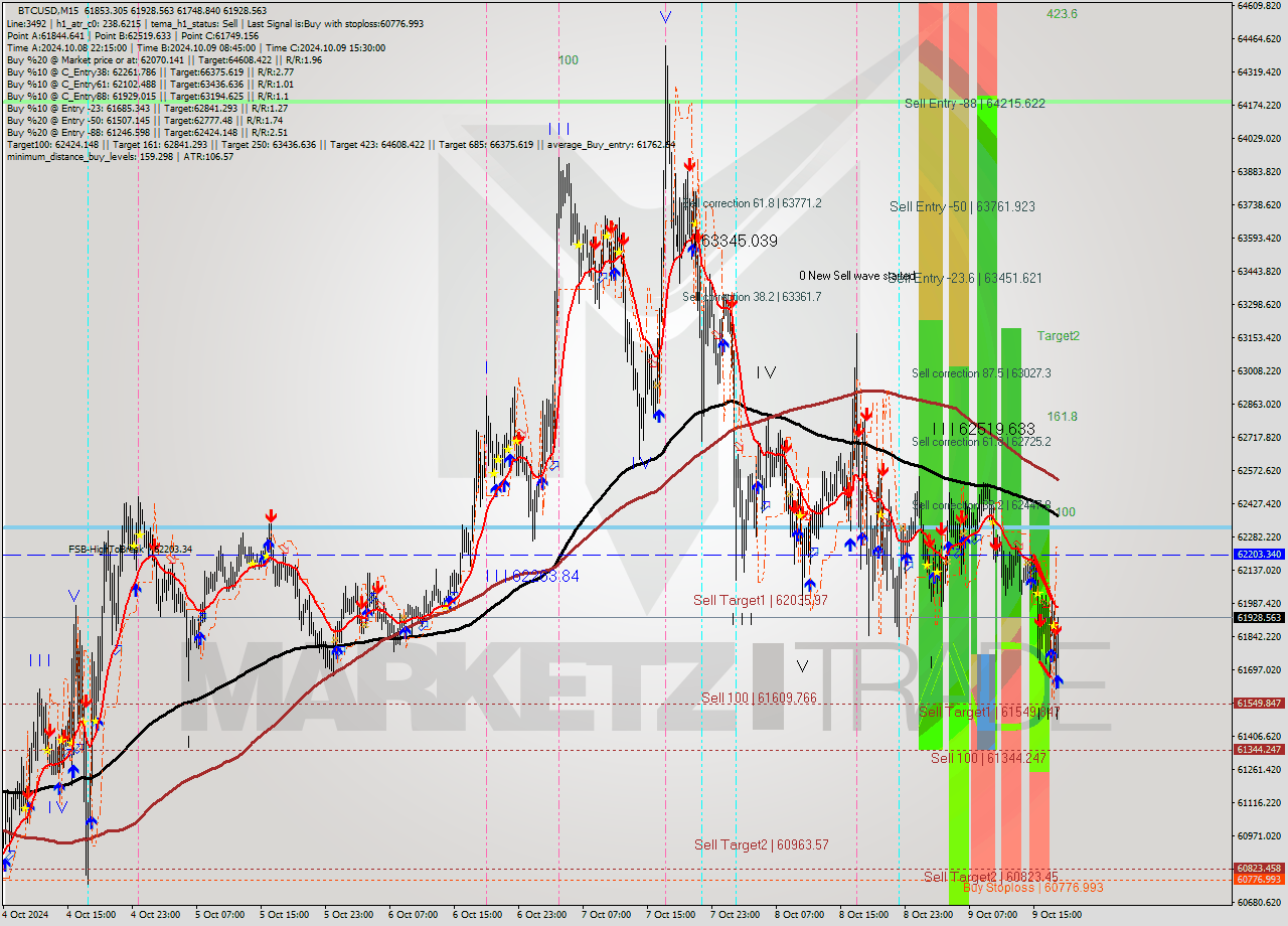 BTCUSD M15 Signal