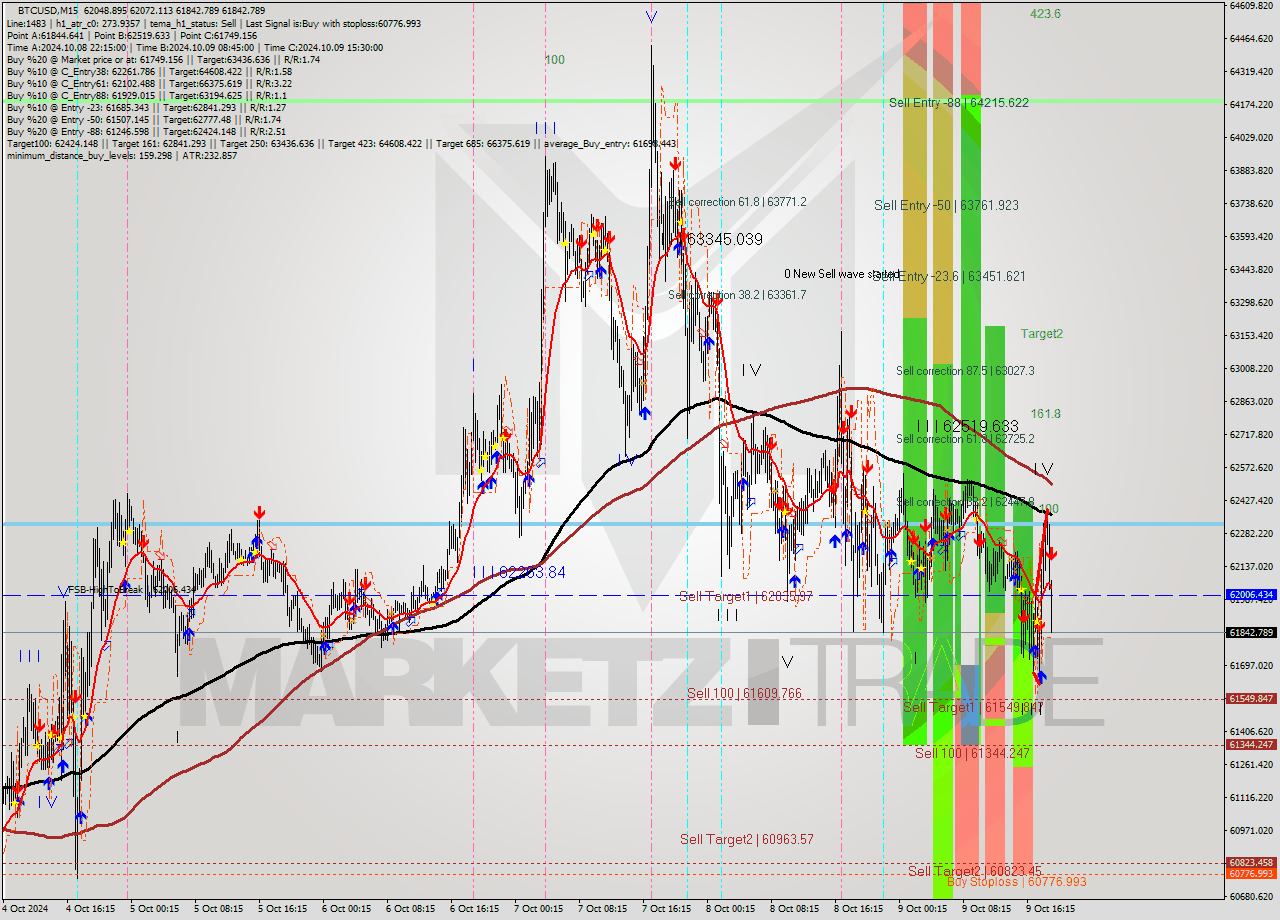 BTCUSD M15 Signal