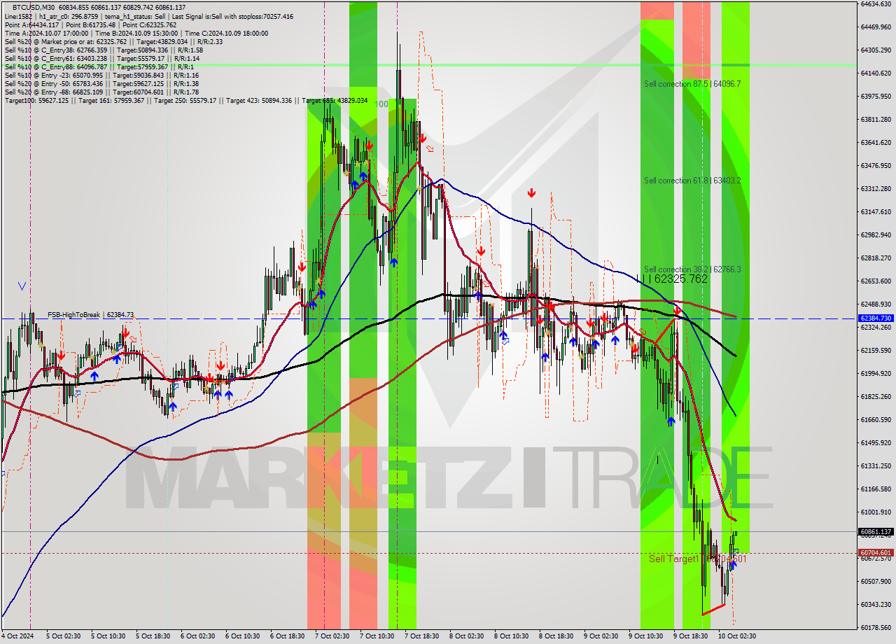 BTCUSD M30 Signal