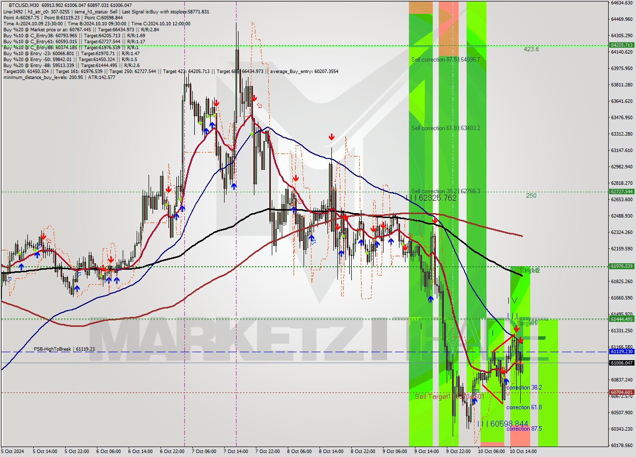 BTCUSD M30 Signal