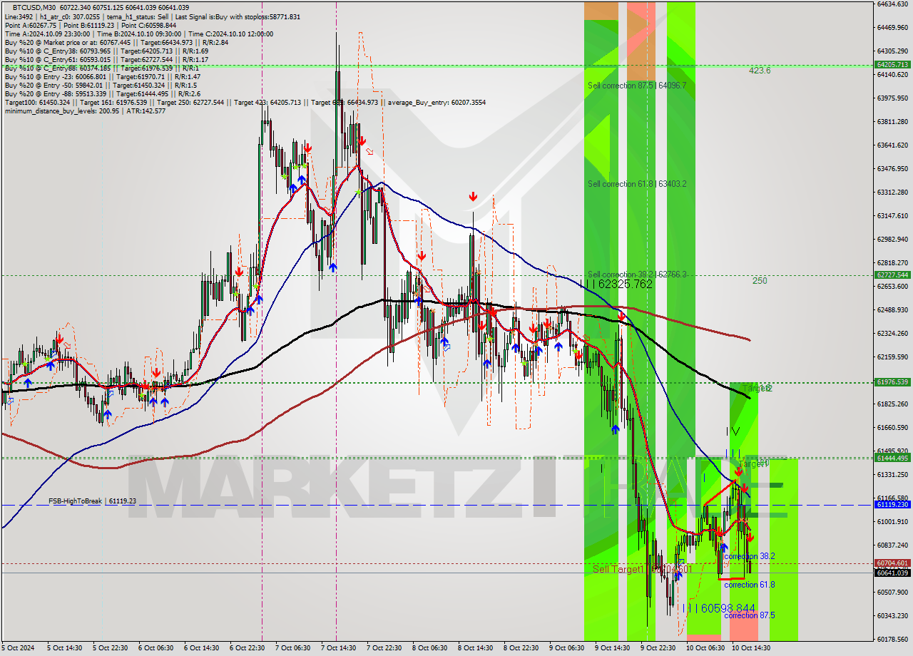 BTCUSD M30 Signal