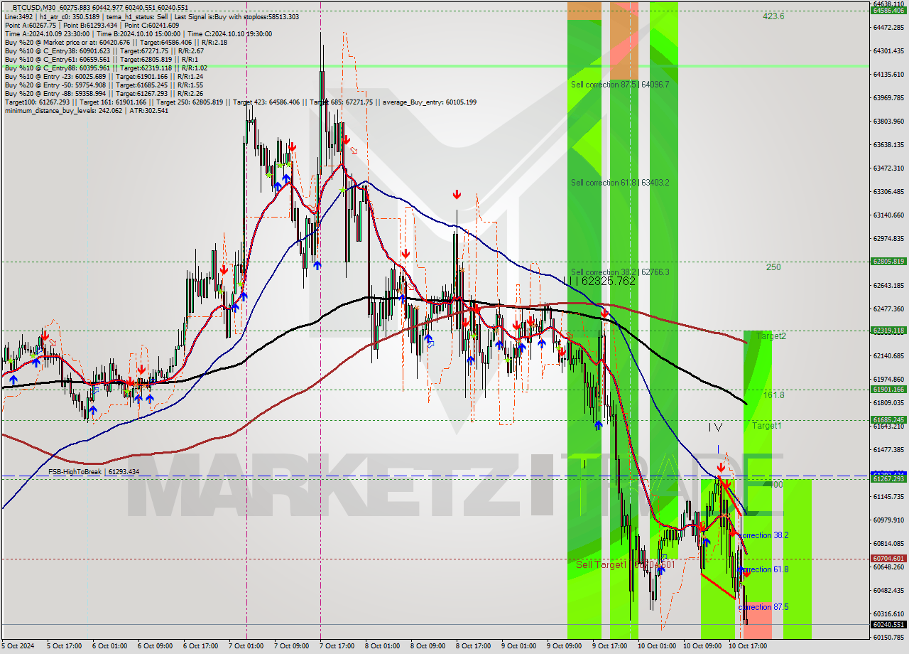 BTCUSD M30 Signal