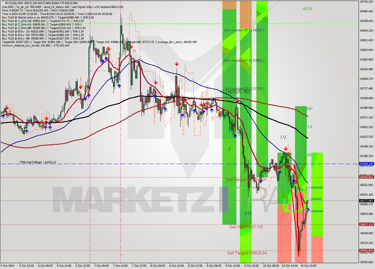 BTCUSD M30 Signal