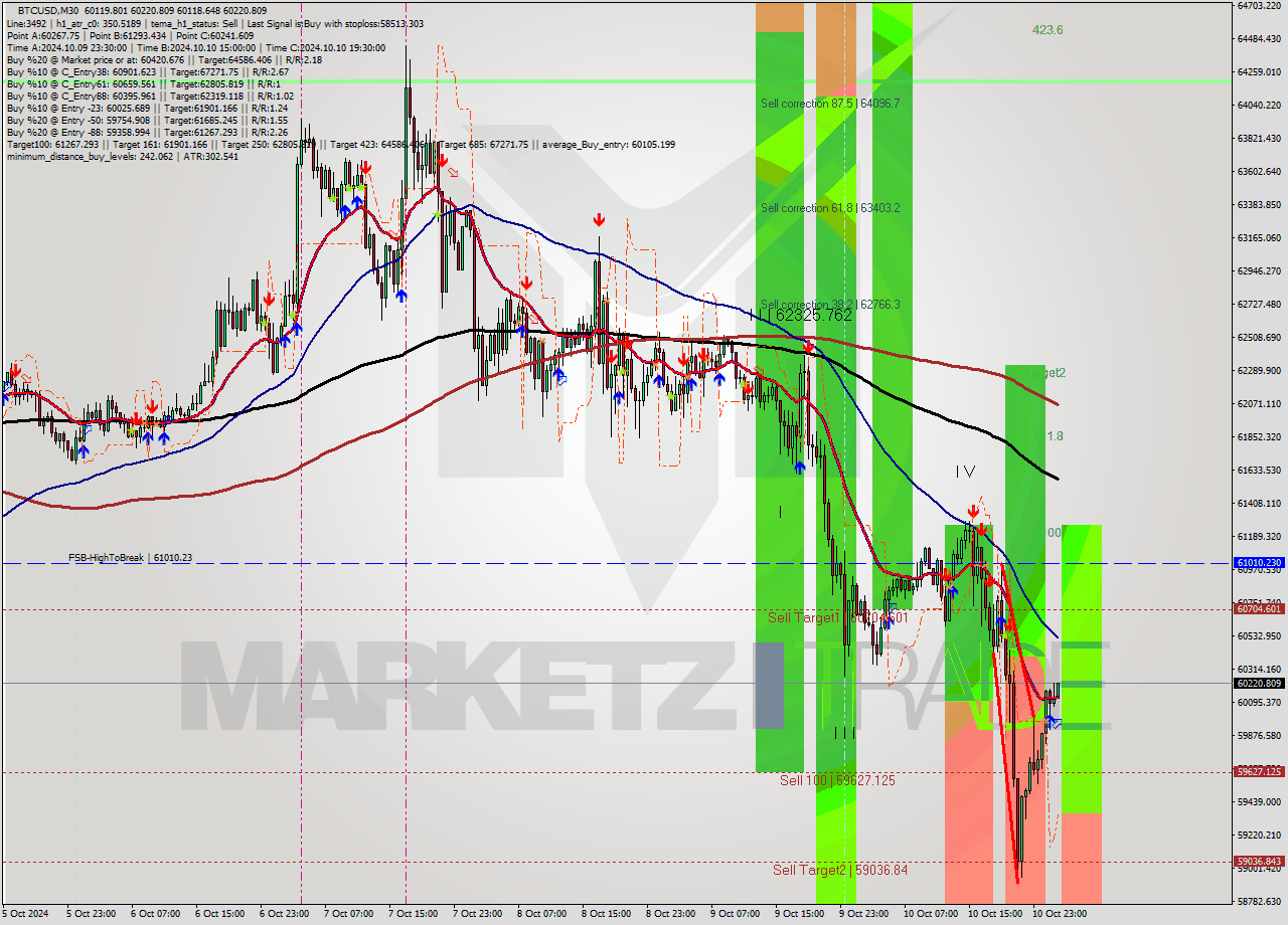 BTCUSD M30 Signal