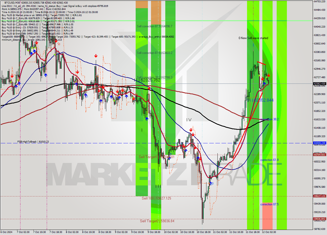 BTCUSD M30 Signal