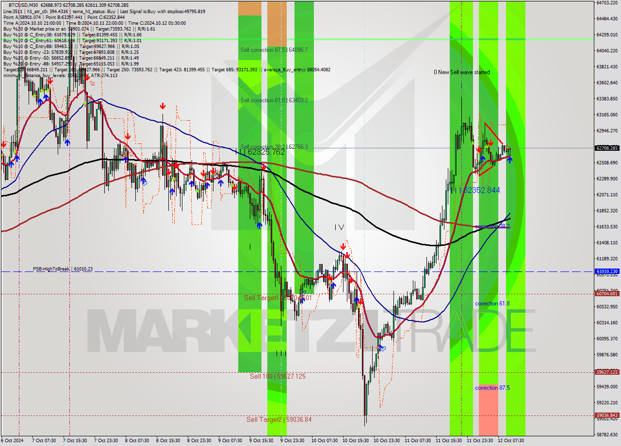 BTCUSD M30 Signal