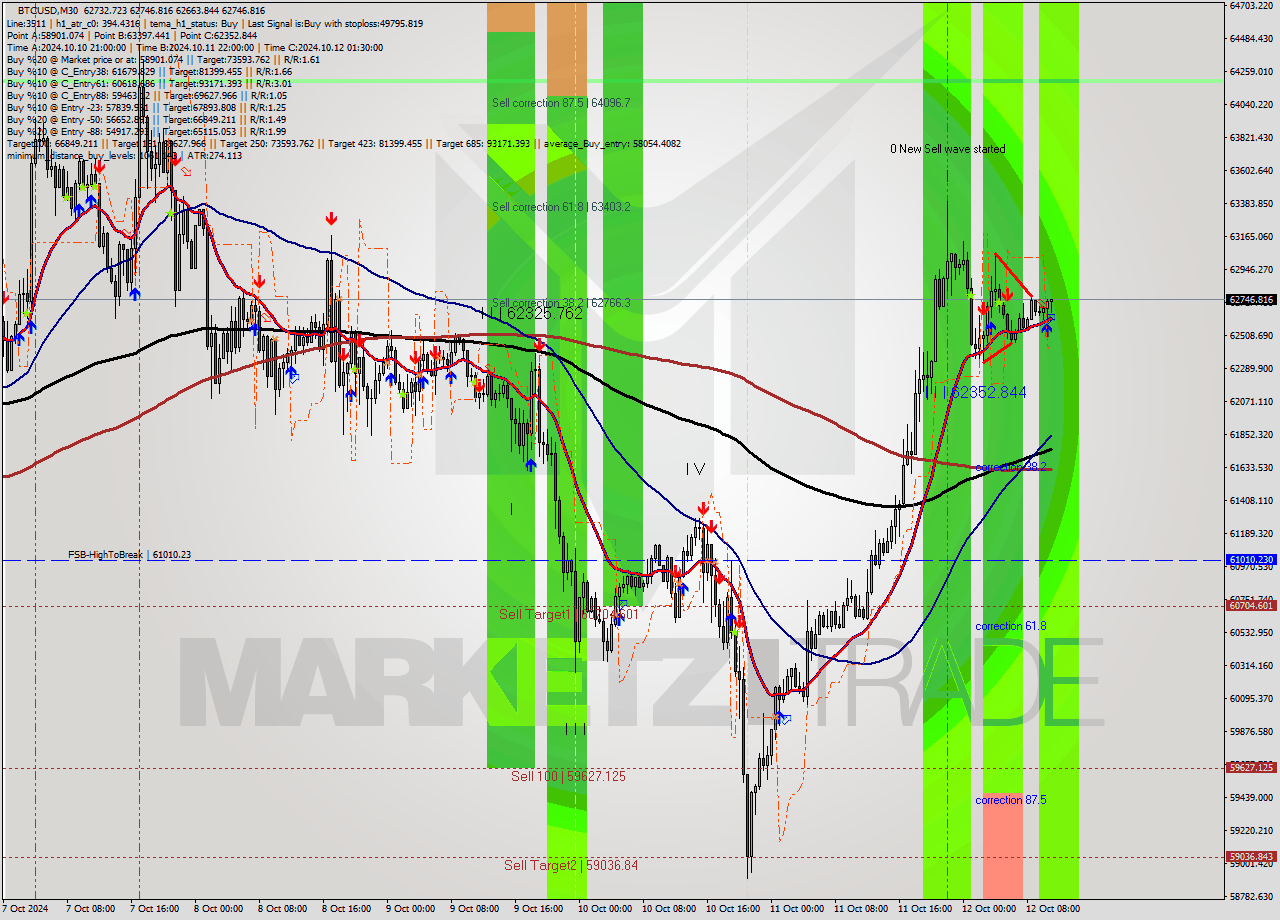 BTCUSD M30 Signal