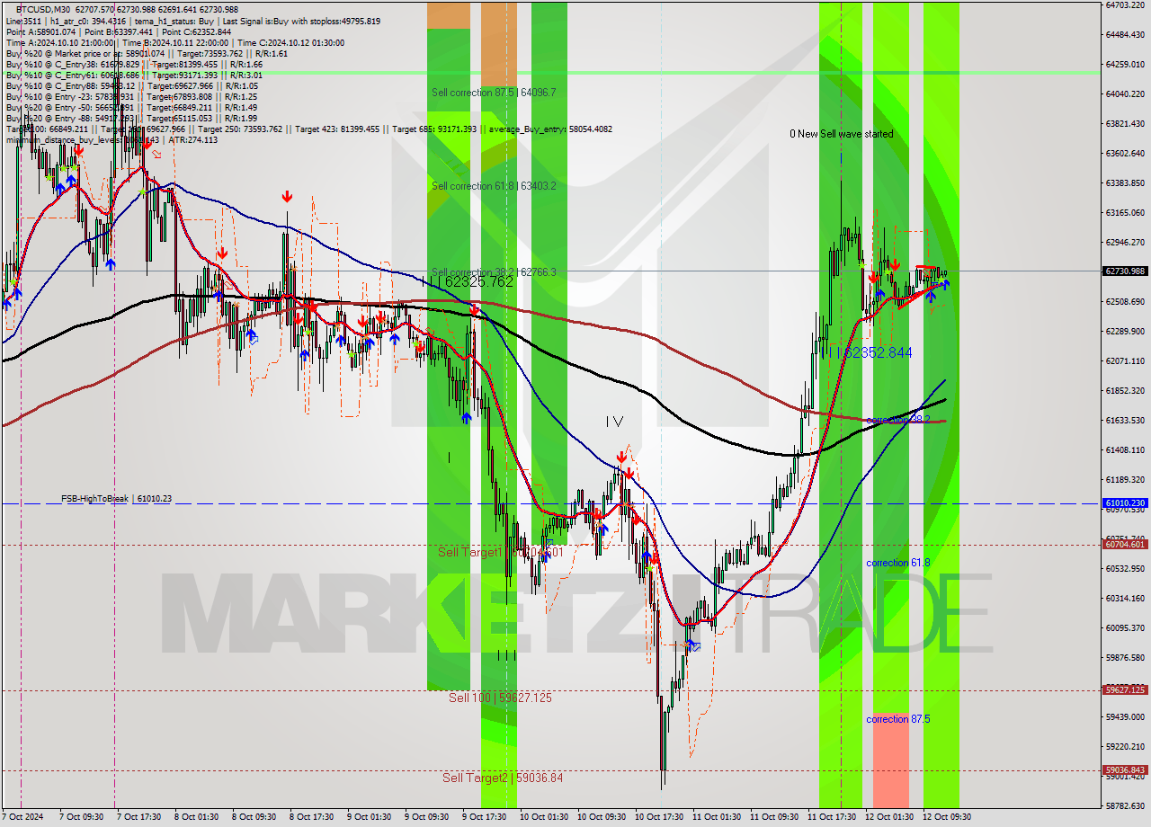 BTCUSD M30 Signal