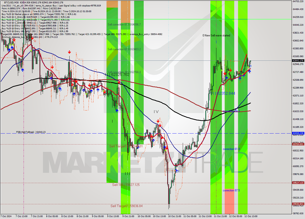 BTCUSD M30 Signal