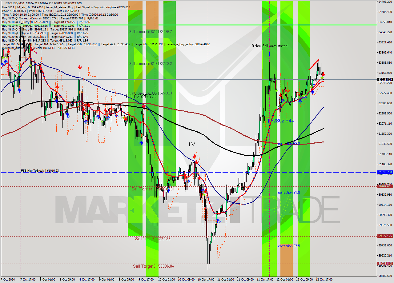 BTCUSD M30 Signal