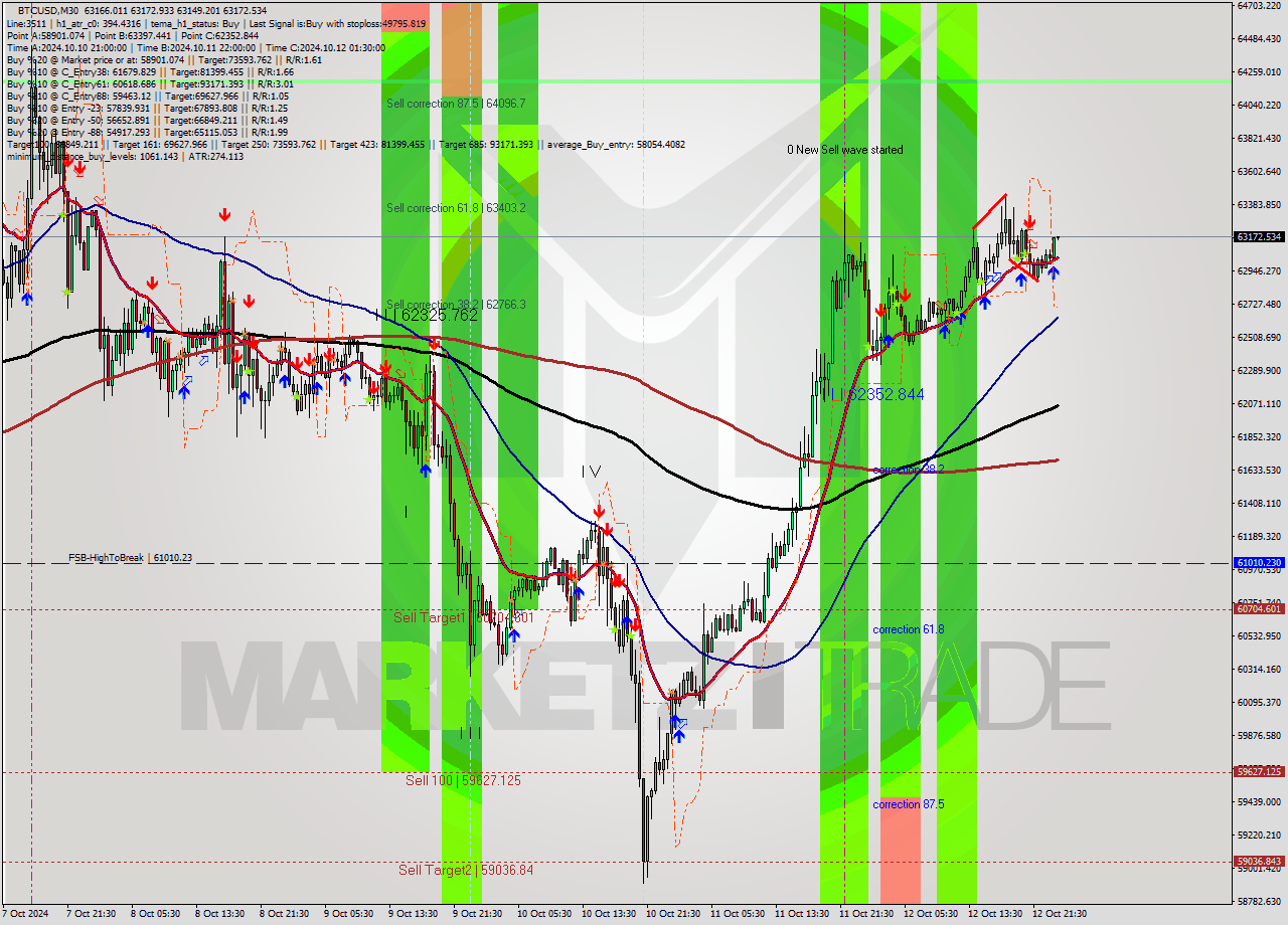 BTCUSD M30 Signal