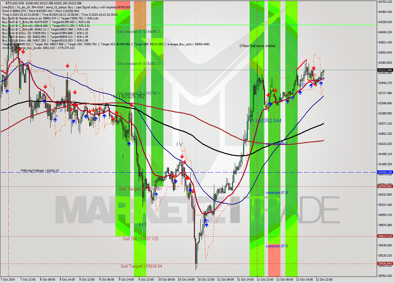 BTCUSD M30 Signal