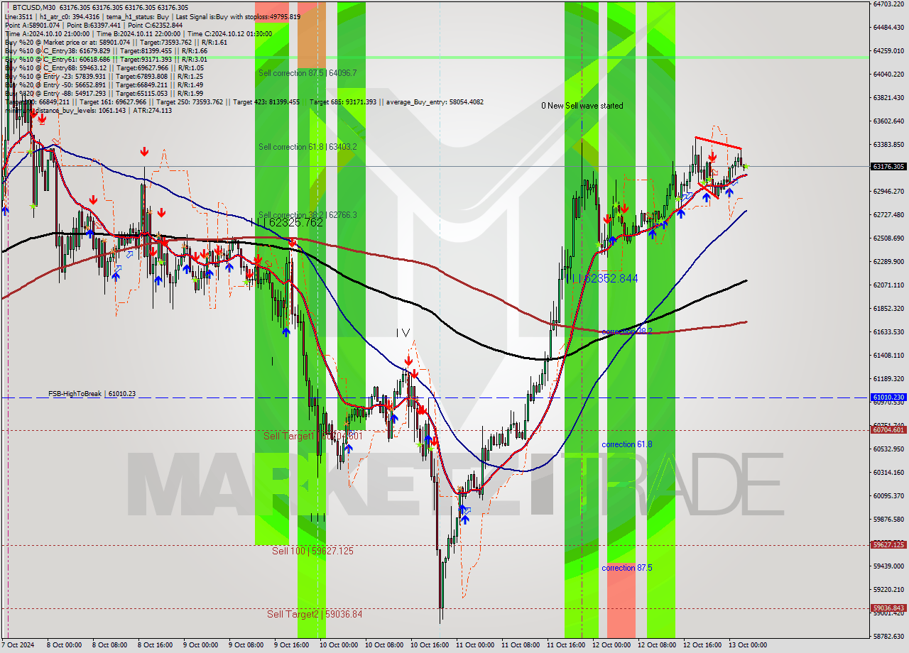 BTCUSD M30 Signal