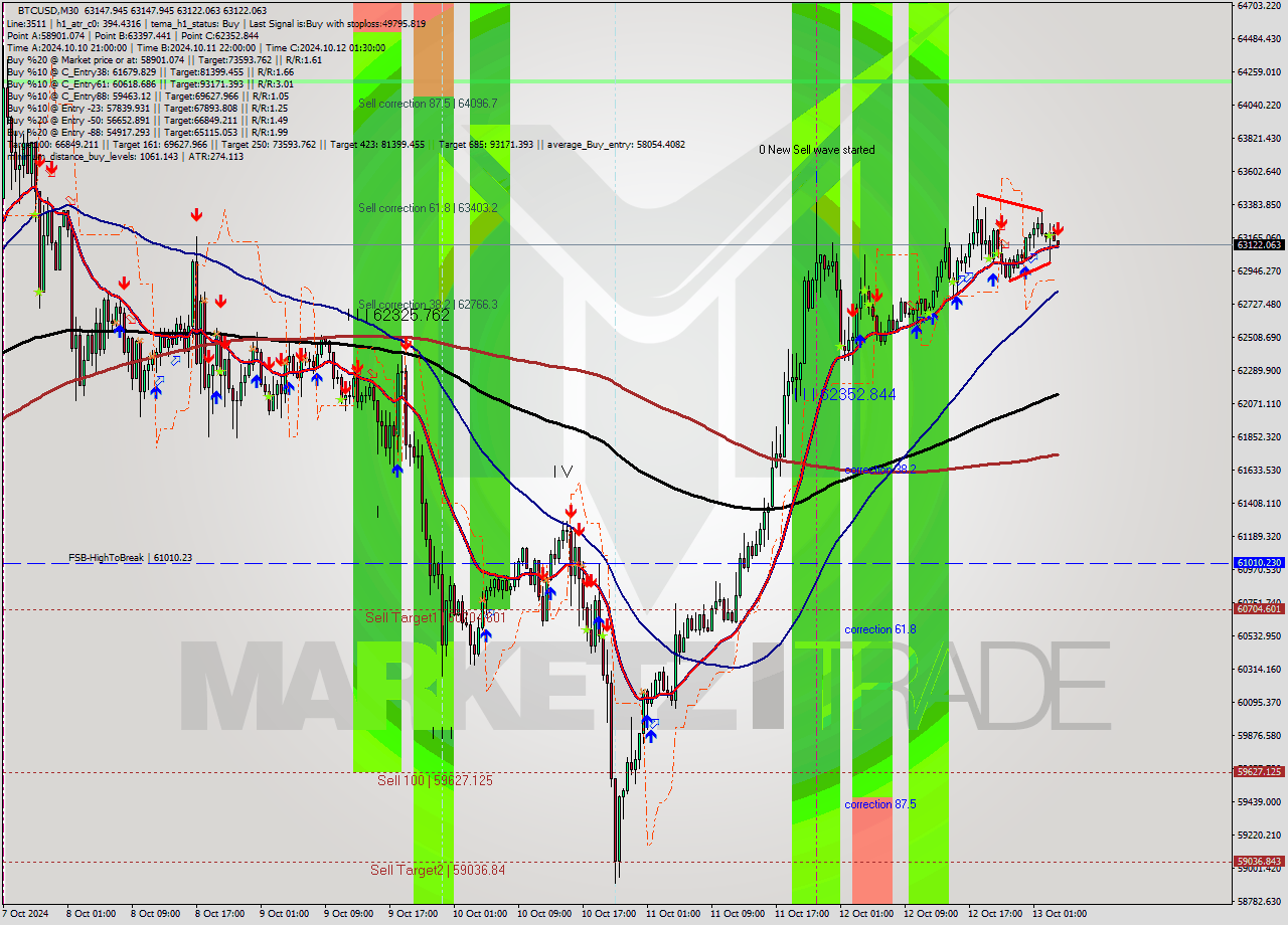 BTCUSD M30 Signal