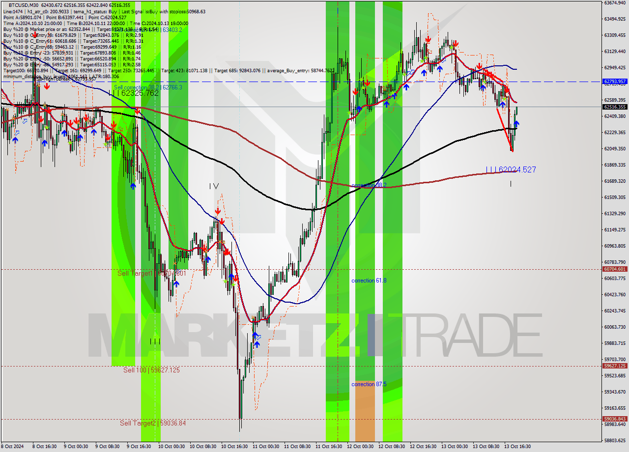 BTCUSD M30 Signal