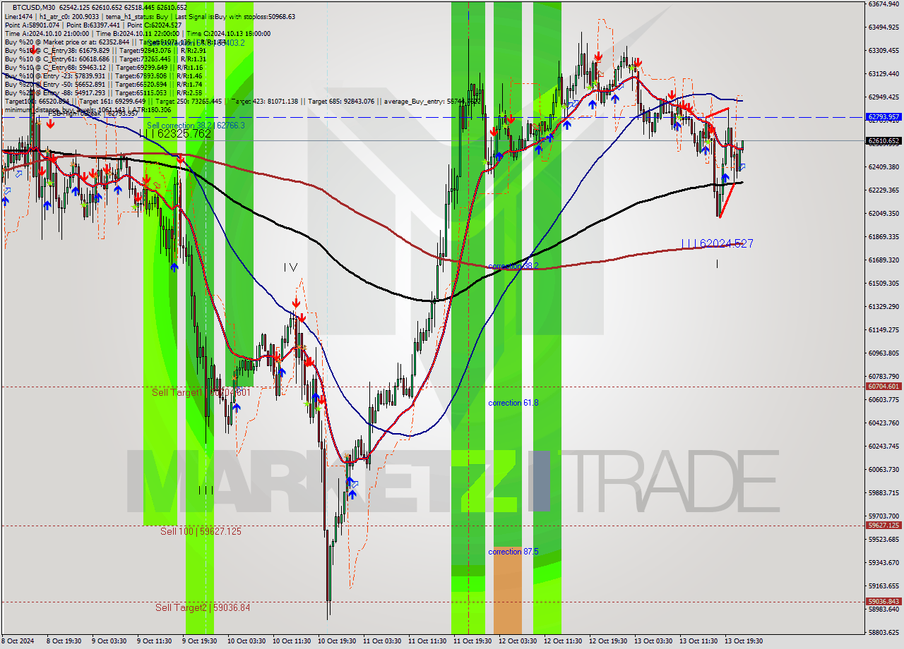 BTCUSD M30 Signal