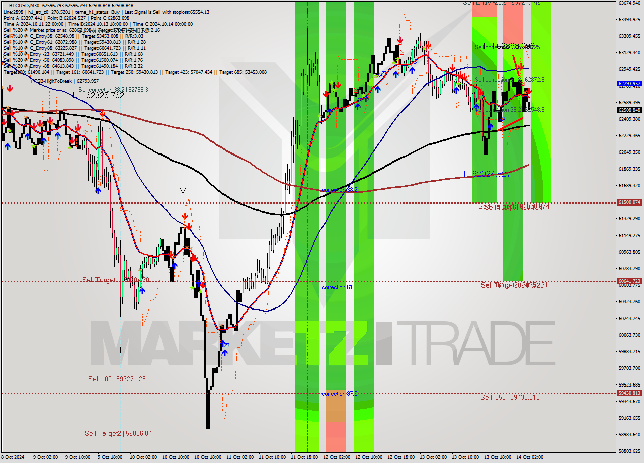 BTCUSD M30 Signal