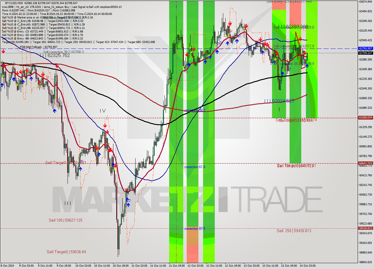 BTCUSD M30 Signal