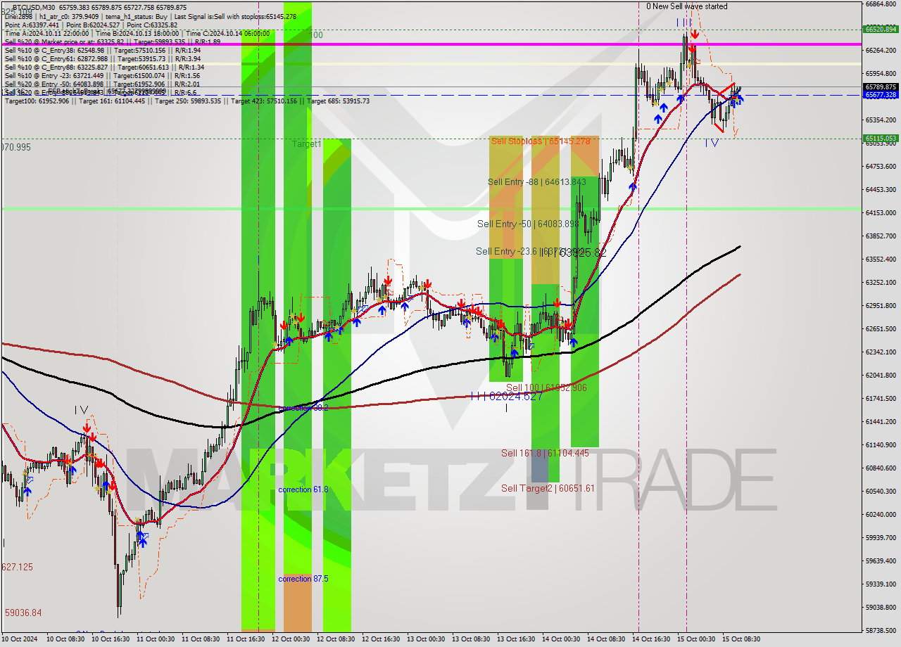 BTCUSD M30 Signal