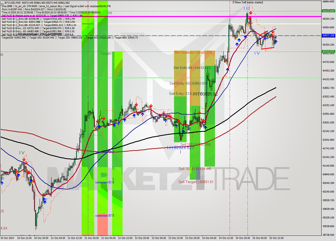 BTCUSD M30 Signal