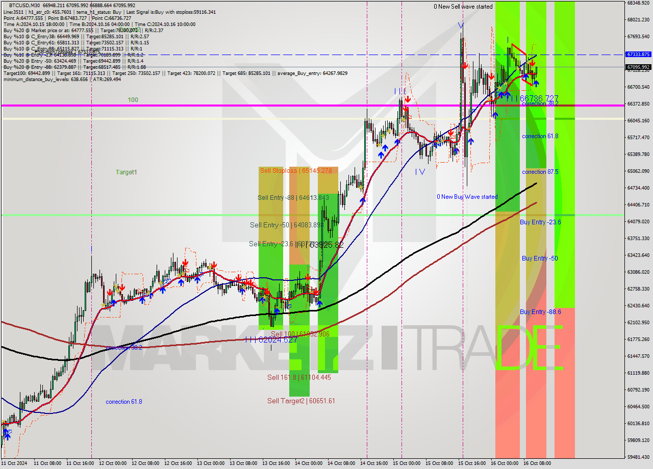 BTCUSD M30 Signal