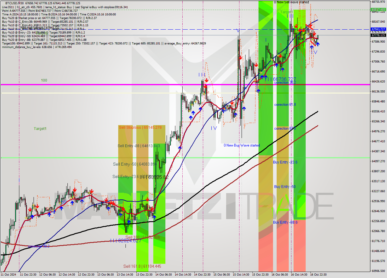 BTCUSD M30 Signal