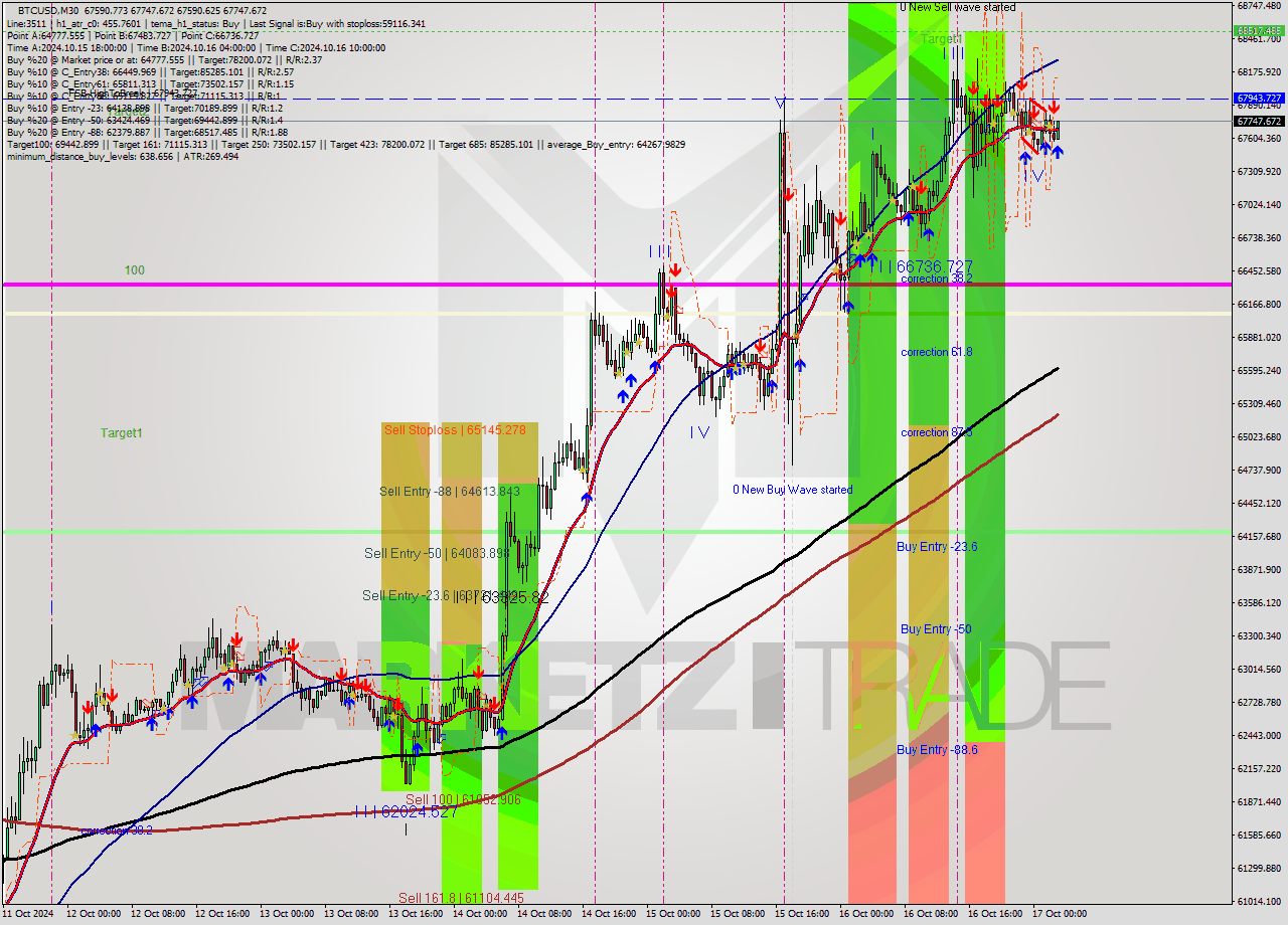 BTCUSD M30 Signal