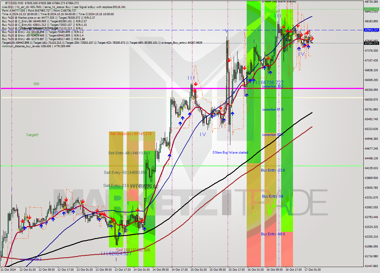 BTCUSD M30 Signal