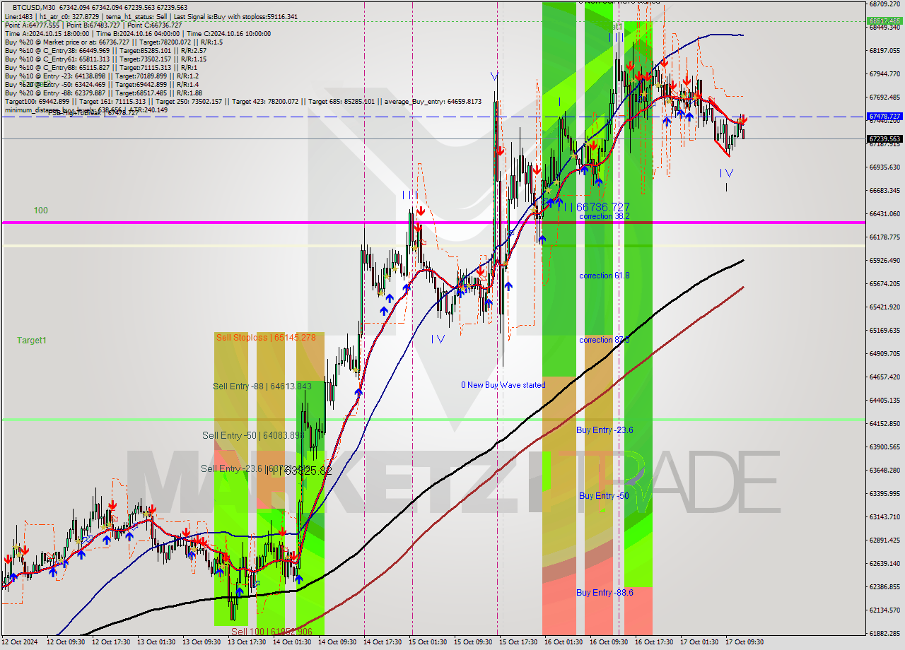 BTCUSD M30 Signal