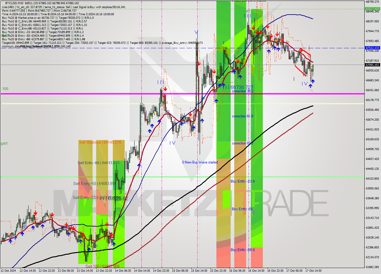 BTCUSD M30 Signal