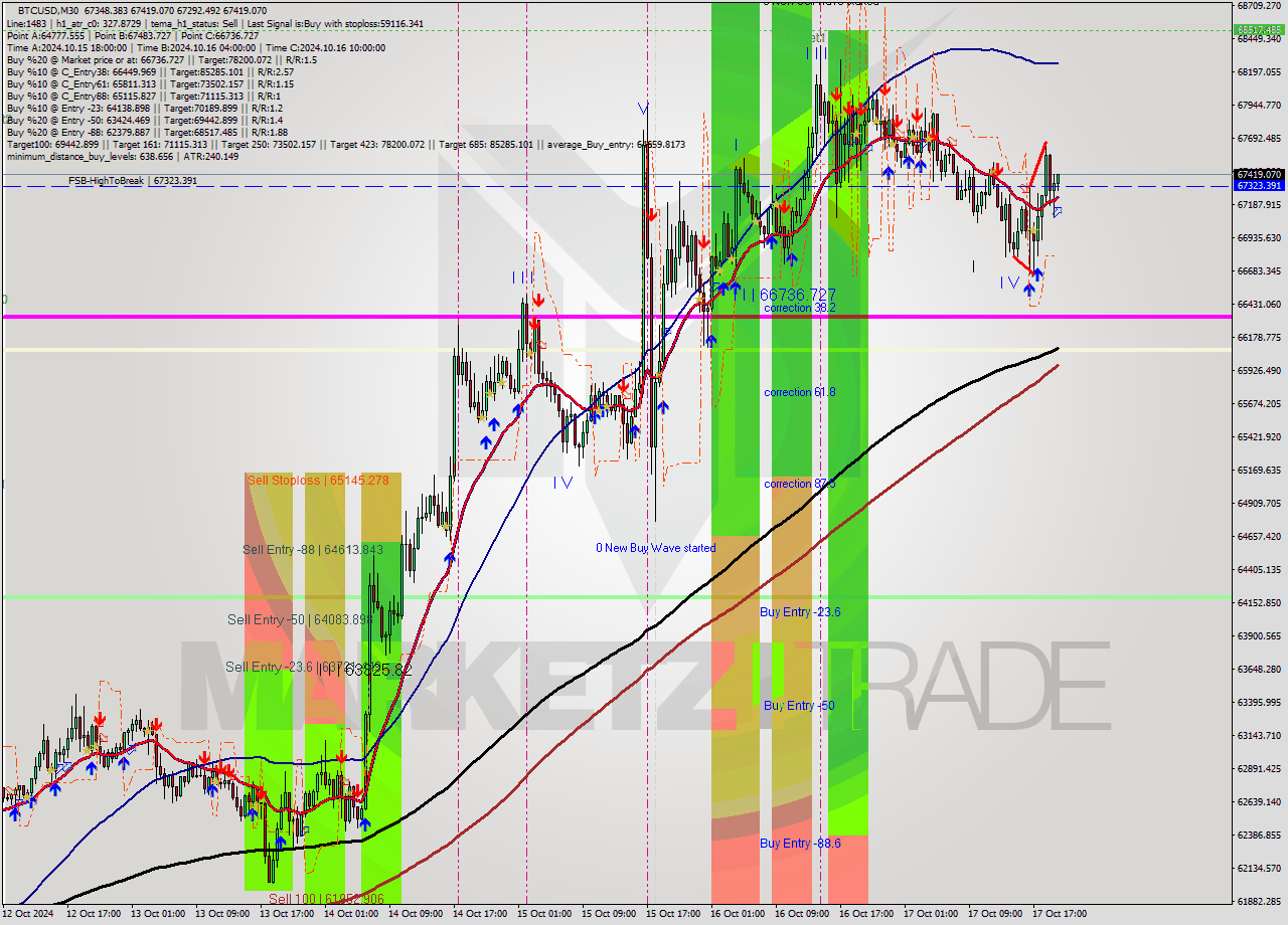 BTCUSD M30 Signal