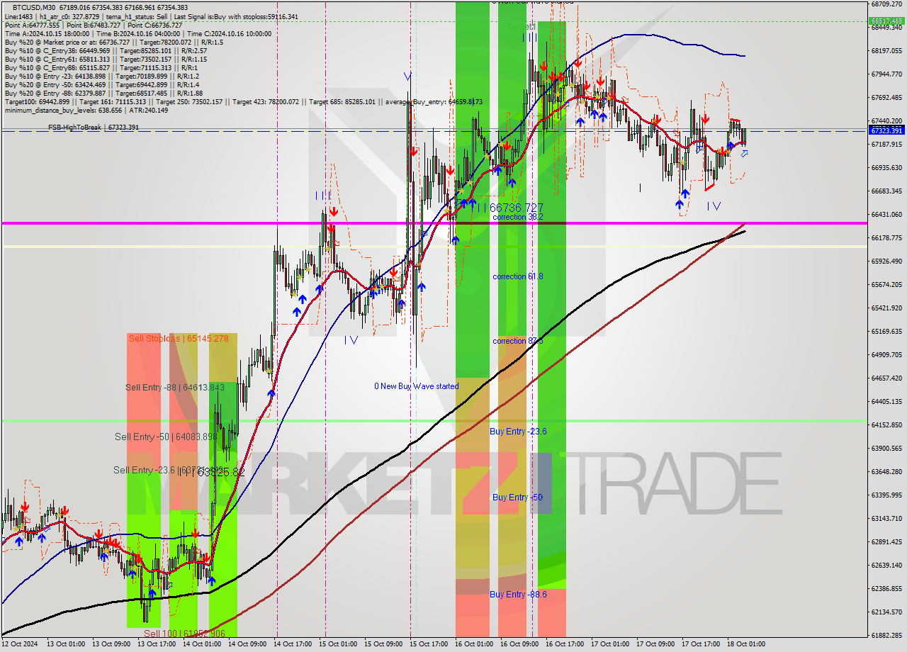 BTCUSD M30 Signal