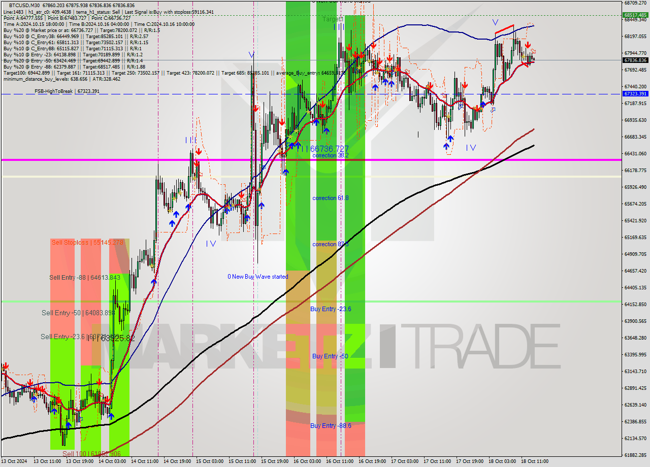 BTCUSD M30 Signal