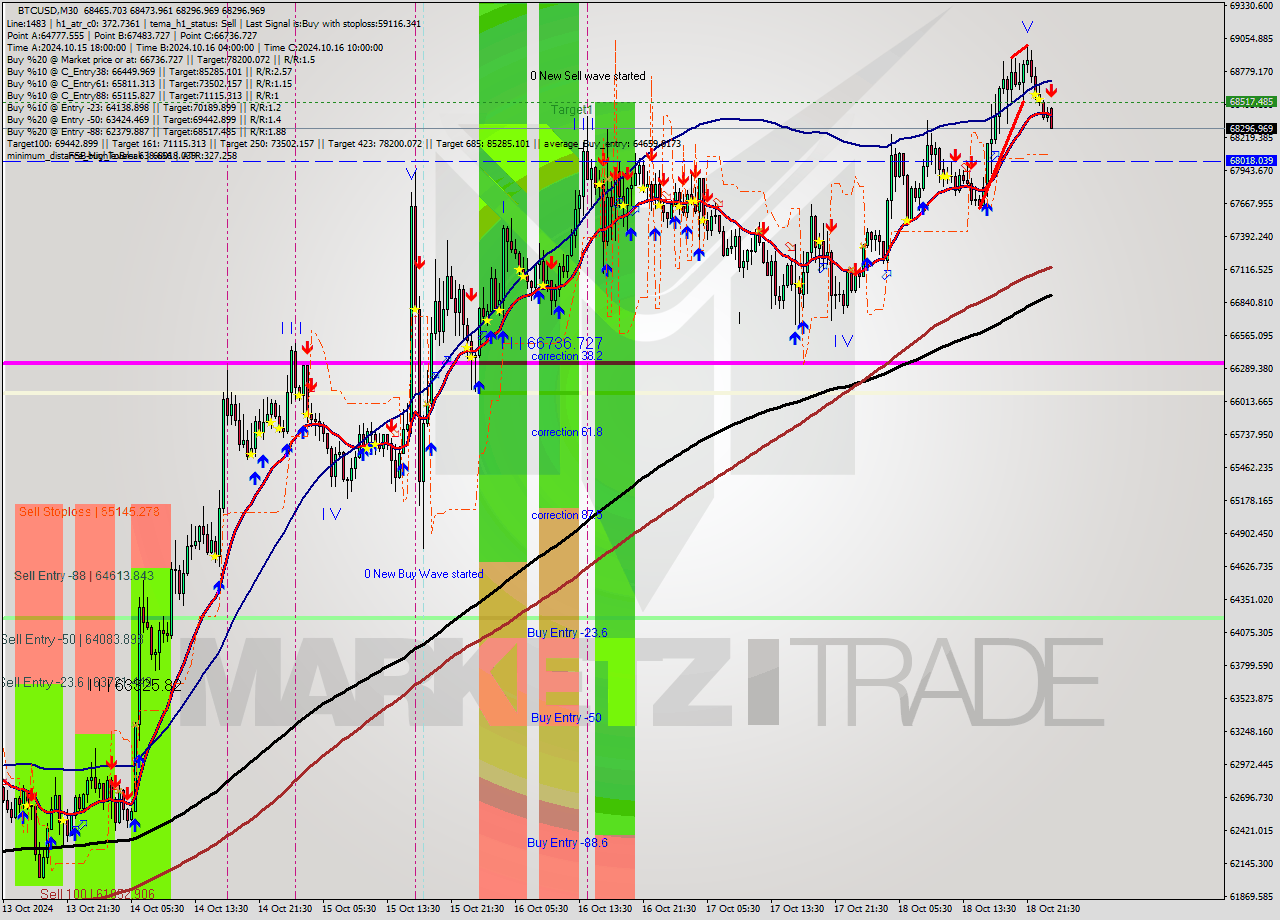 BTCUSD M30 Signal