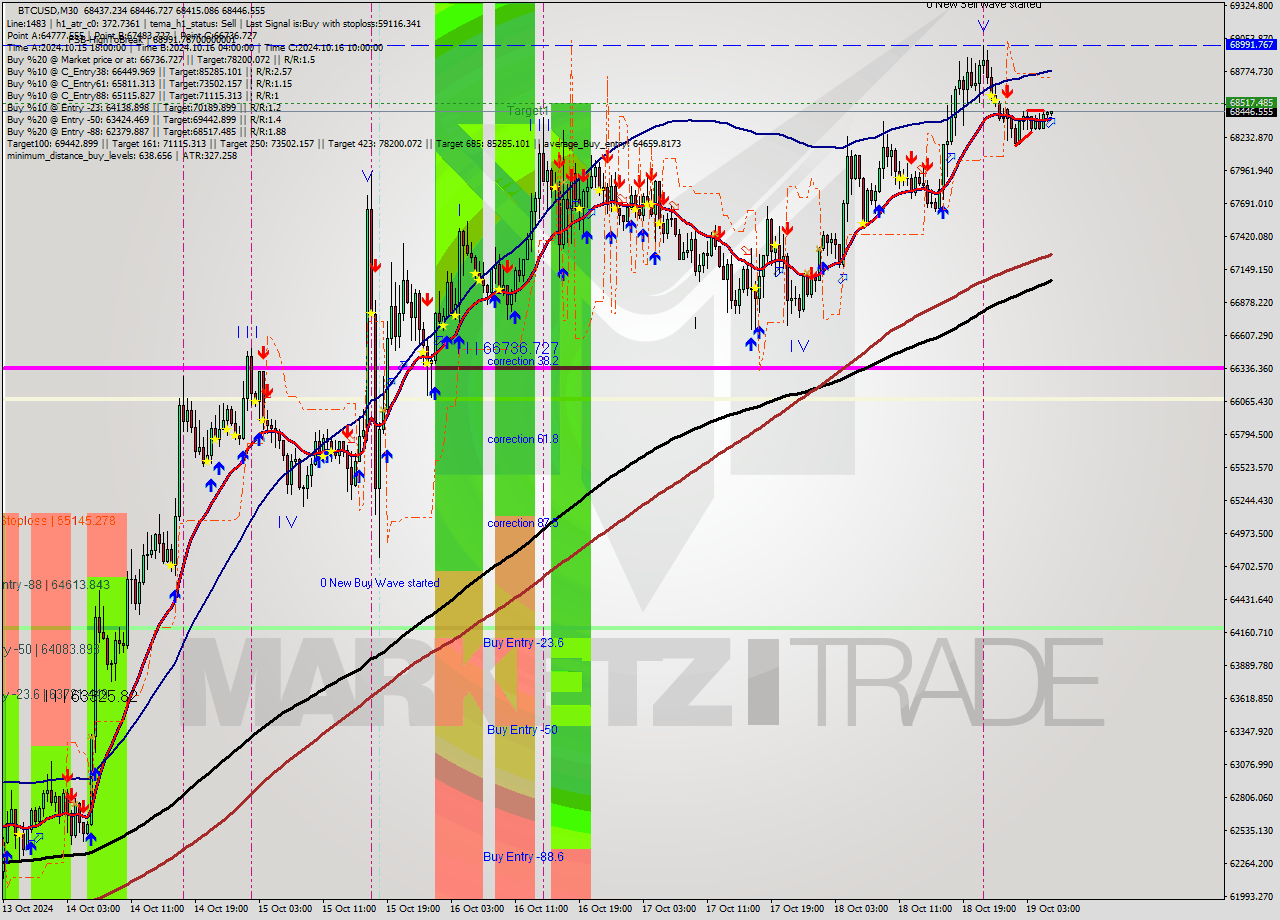 BTCUSD M30 Signal