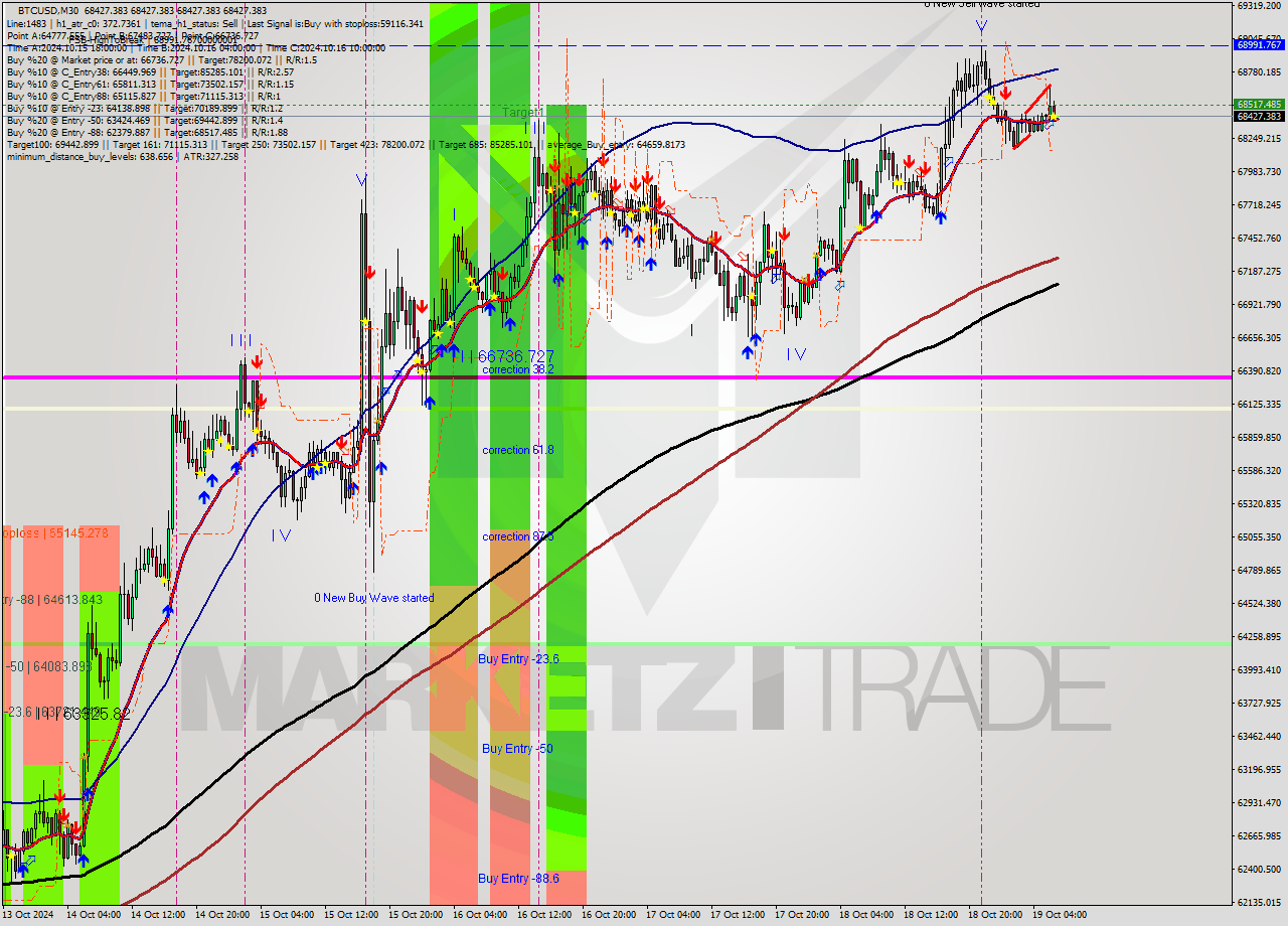 BTCUSD M30 Signal