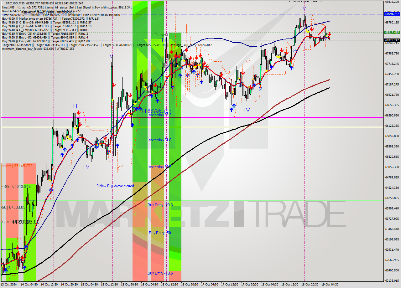 BTCUSD M30 Signal