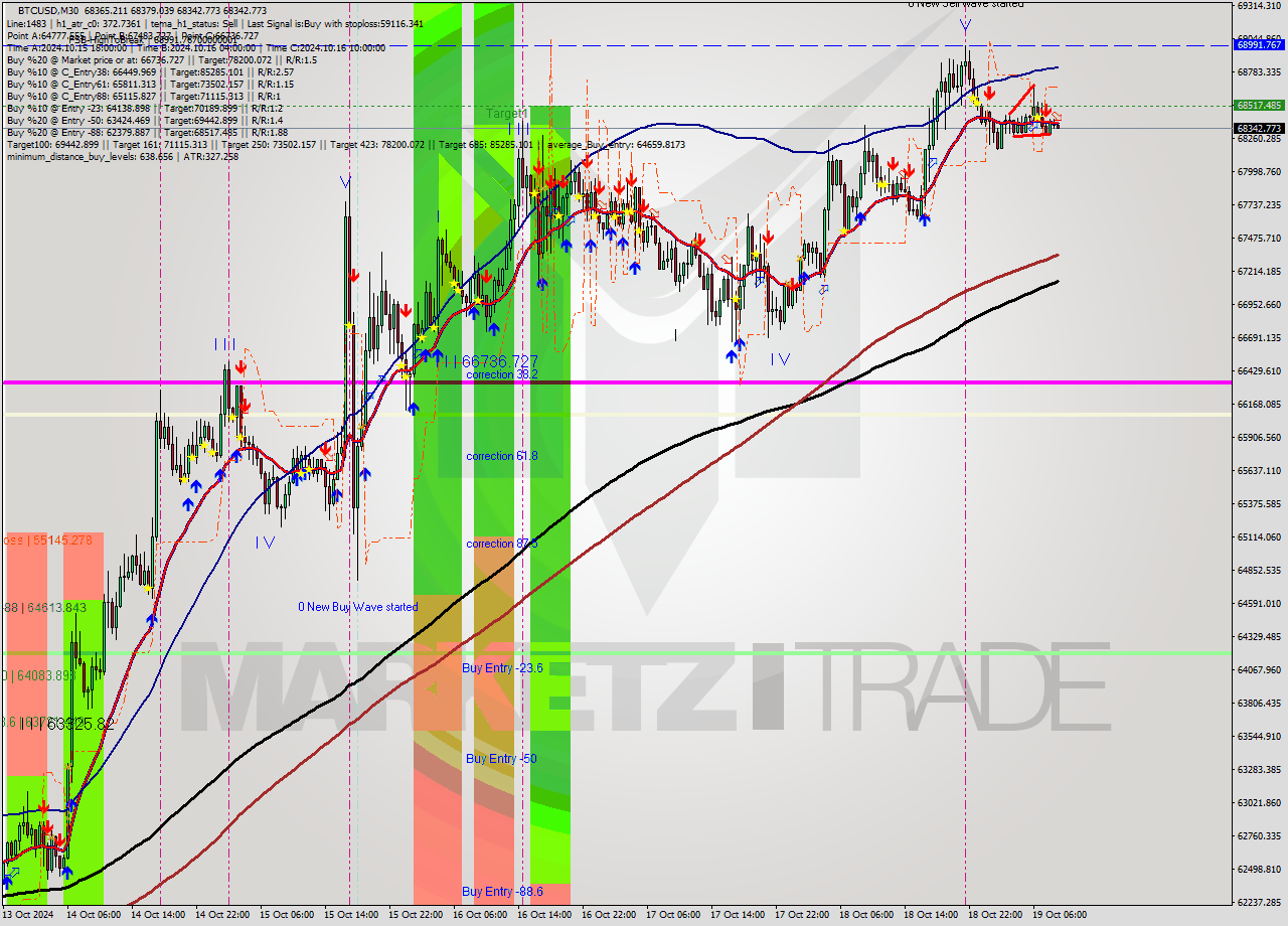 BTCUSD M30 Signal