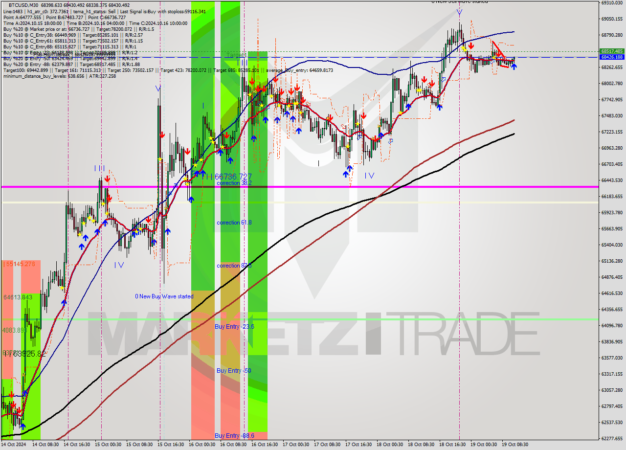 BTCUSD M30 Signal