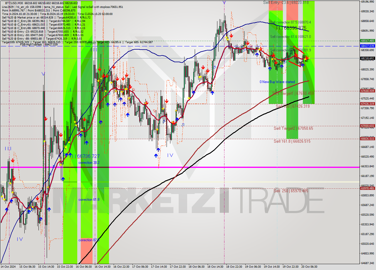 BTCUSD M30 Signal