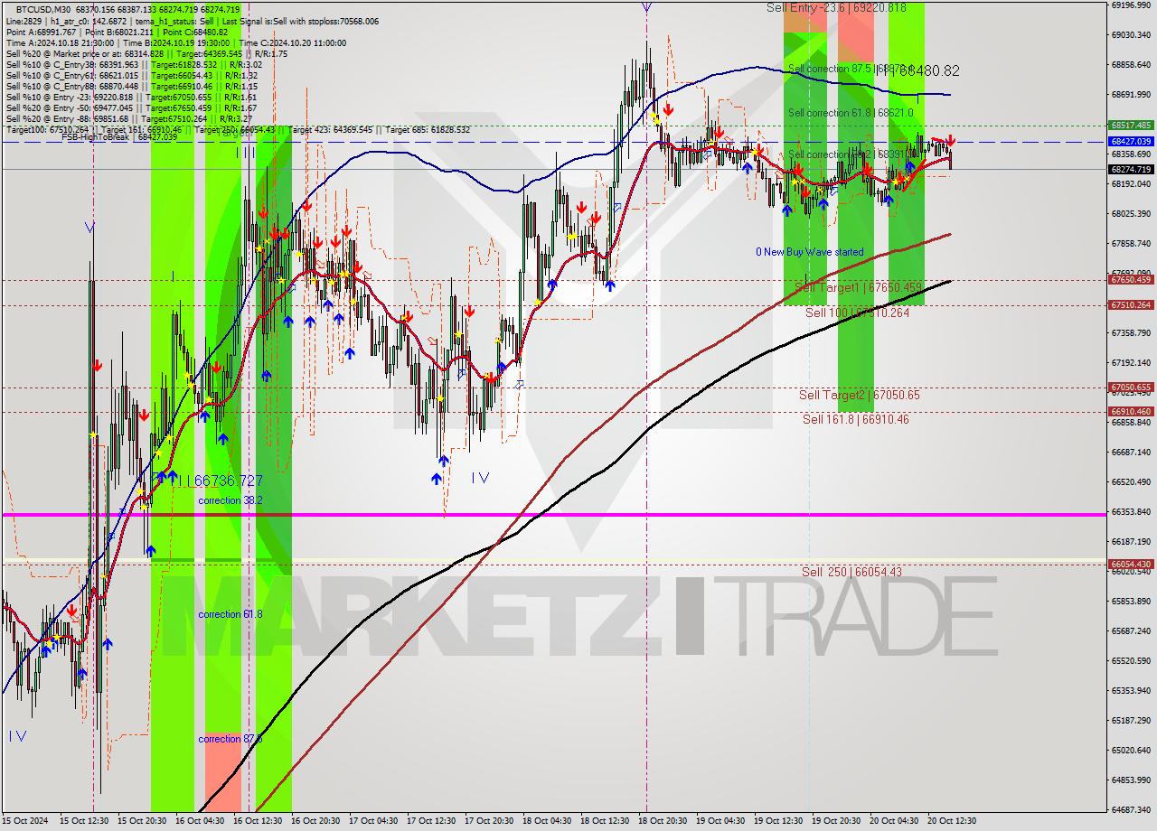 BTCUSD M30 Signal