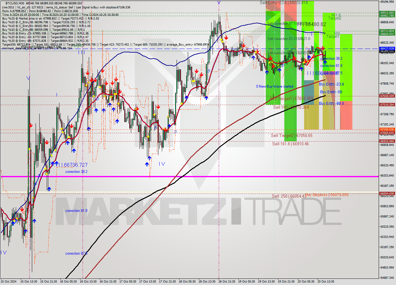 BTCUSD M30 Signal