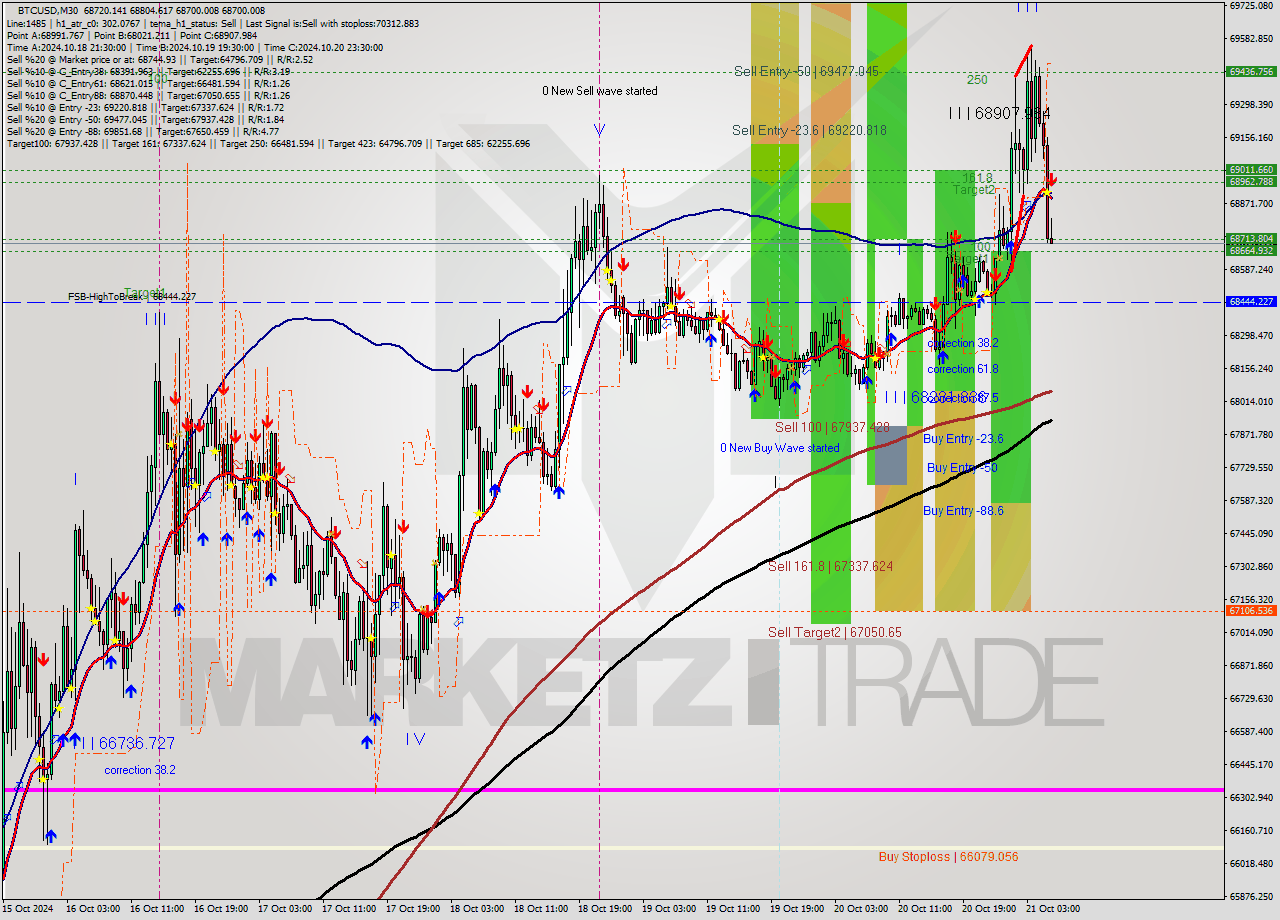 BTCUSD M30 Signal