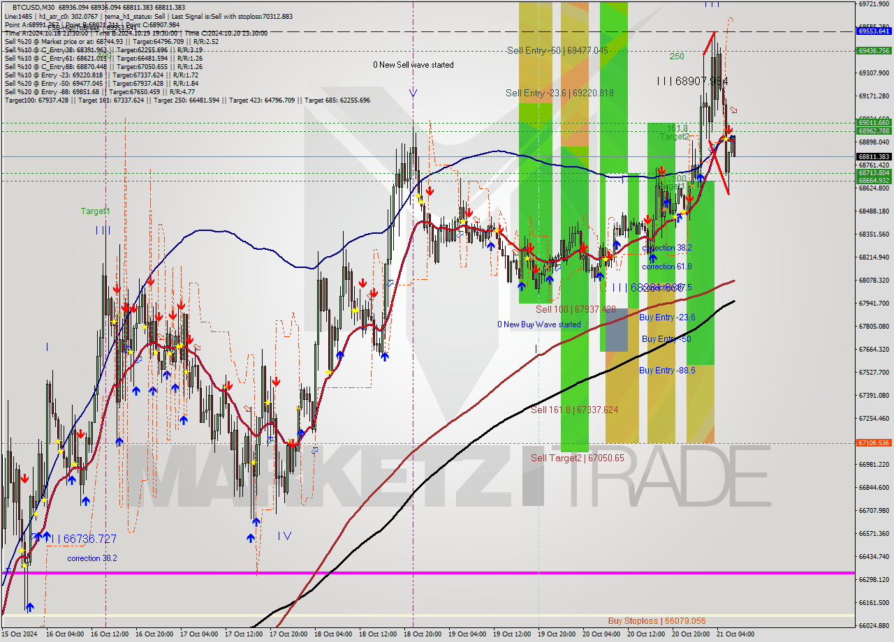 BTCUSD M30 Signal